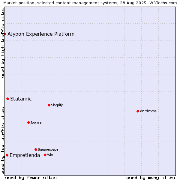 Market position of Statamic vs. Empretienda vs. Atypon Experience Platform