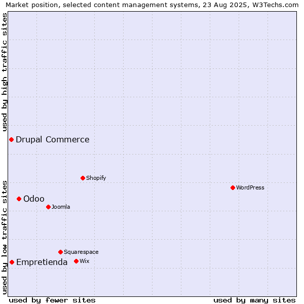 Market position of Odoo vs. Empretienda vs. Drupal Commerce