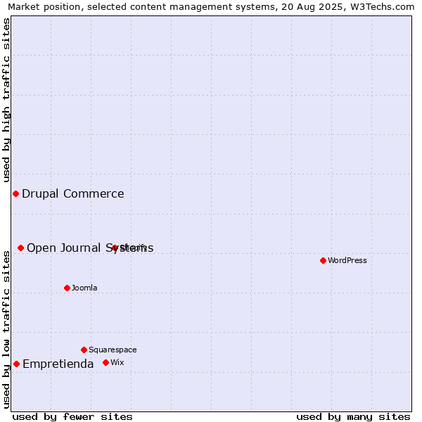 Market position of Open Journal Systems vs. Empretienda vs. Drupal Commerce