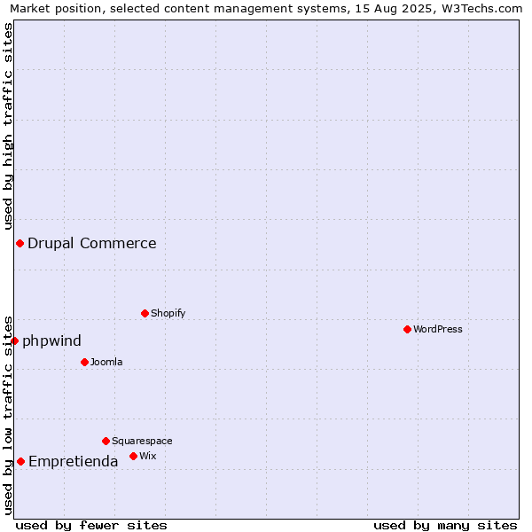 Market position of Empretienda vs. Drupal Commerce vs. phpwind