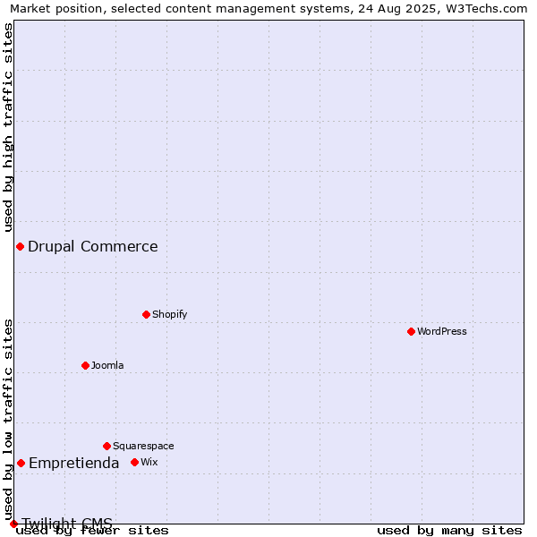 Market position of Empretienda vs. Drupal Commerce vs. Twilight CMS