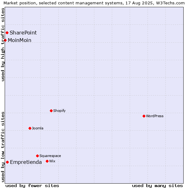 Market position of Empretienda vs. SharePoint vs. MoinMoin