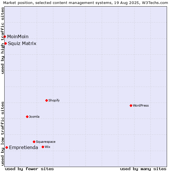 Market position of Empretienda vs. Squiz Matrix vs. MoinMoin