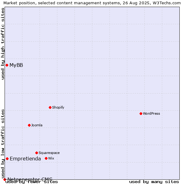 Market position of Empretienda vs. MyBB vs. Netgenerator CMS