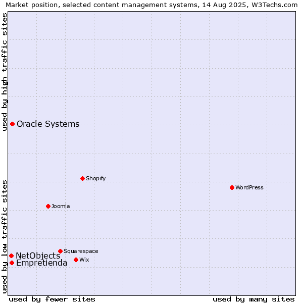 Market position of Oracle Systems vs. Empretienda vs. NetObjects