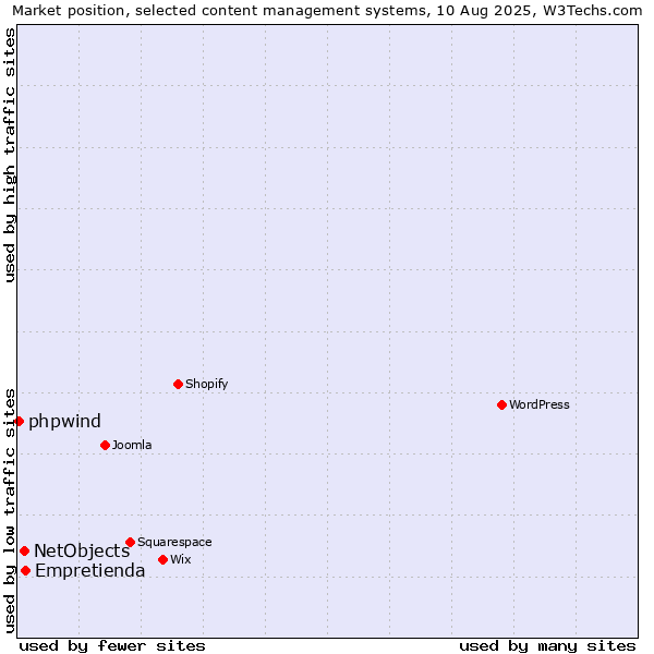 Market position of Empretienda vs. NetObjects vs. phpwind