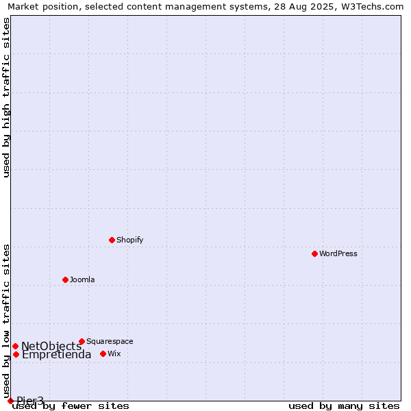 Market position of Empretienda vs. NetObjects vs. Pier3