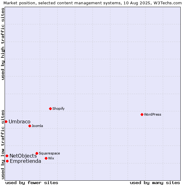 Market position of Empretienda vs. NetObjects vs. Umbraco