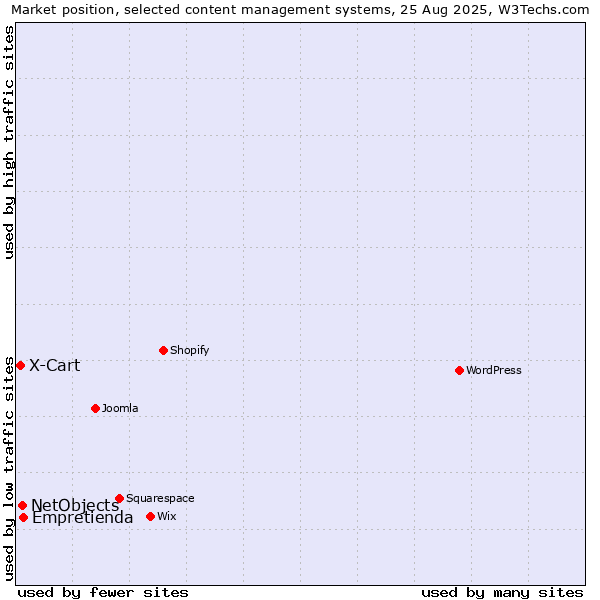Market position of Empretienda vs. NetObjects vs. X-Cart