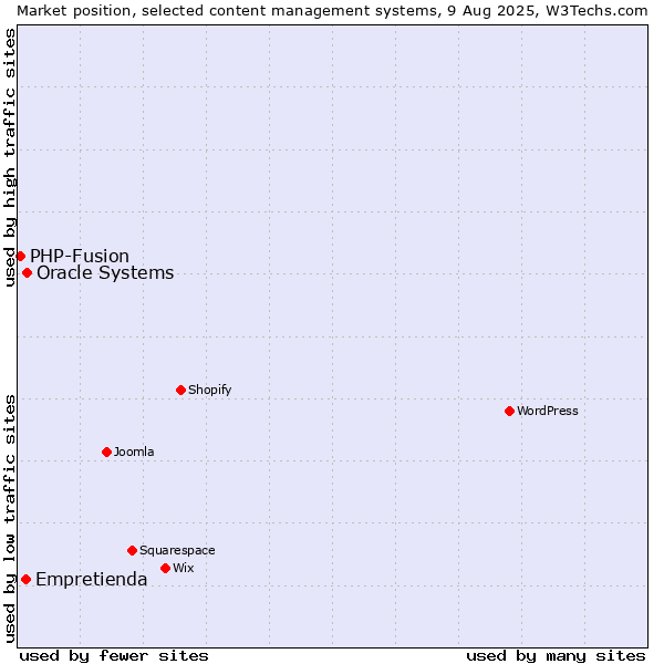 Market position of Oracle Systems vs. Empretienda vs. PHP-Fusion