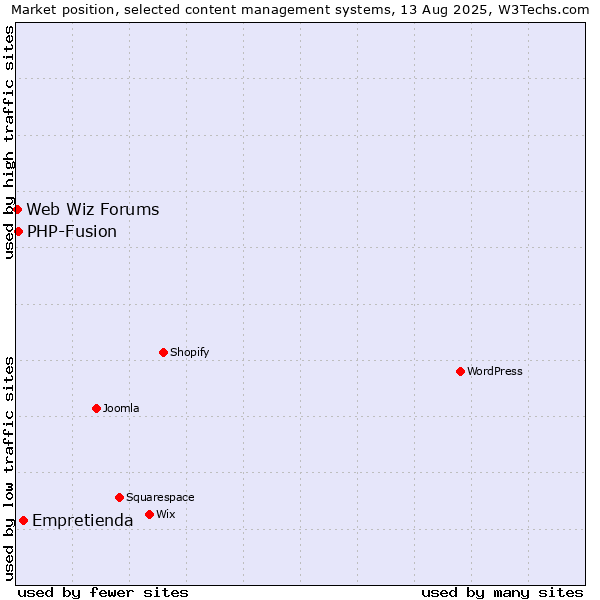 Market position of Empretienda vs. PHP-Fusion vs. Web Wiz Forums