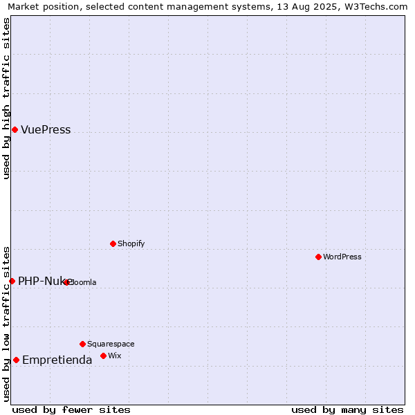 Market position of Empretienda vs. VuePress vs. PHP-Nuke