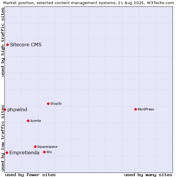 Market position of Sitecore CMS vs. Empretienda vs. phpwind
