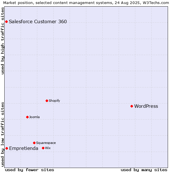Market position of WordPress vs. Empretienda vs. Salesforce Customer 360