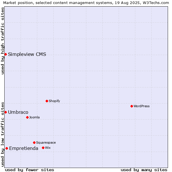 Market position of Empretienda vs. Umbraco vs. Simpleview CMS
