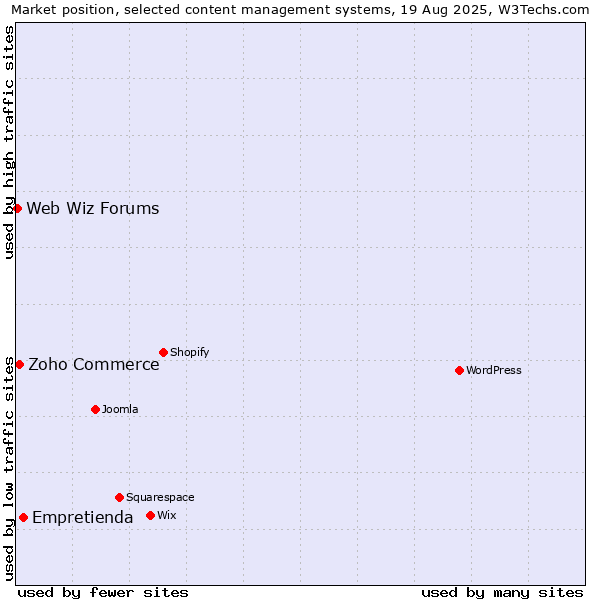 Market position of Empretienda vs. Zoho Commerce vs. Web Wiz Forums