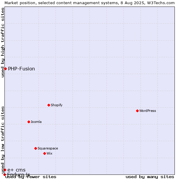 Market position of PHP-Fusion vs. e+ cms vs. Enduro.js