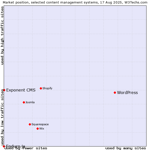 Market position of WordPress vs. Exponent CMS vs. Enduro.js