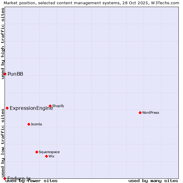 Market position of ExpressionEngine vs. PunBB vs. Enduro.js