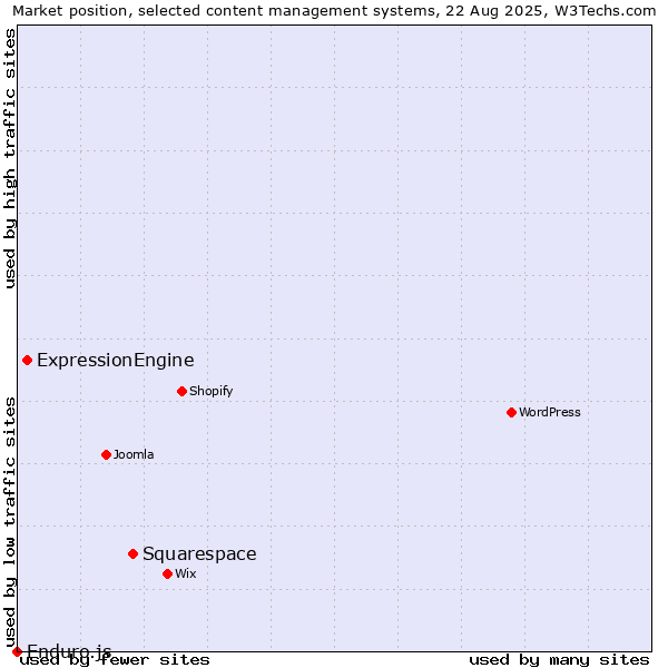 Market position of Squarespace vs. ExpressionEngine vs. Enduro.js