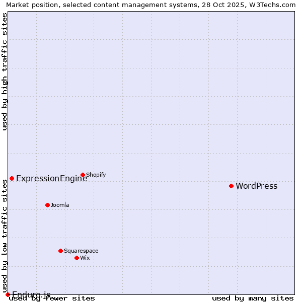 Market position of WordPress vs. ExpressionEngine vs. Enduro.js