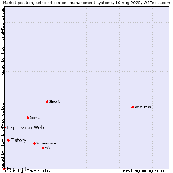 Market position of Tistory vs. Expression Web vs. Enduro.js