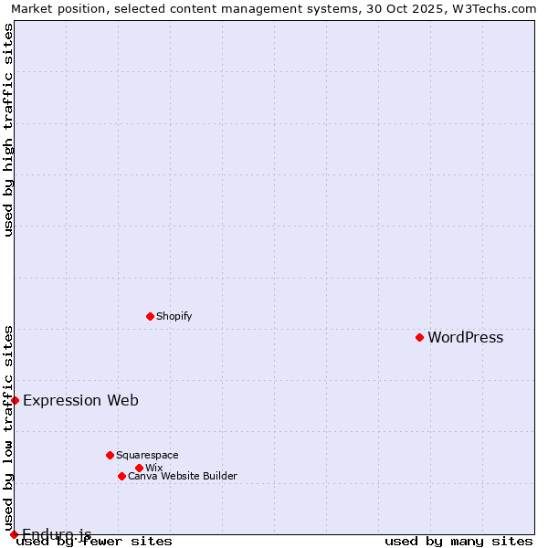 Market position of WordPress vs. Expression Web vs. Enduro.js