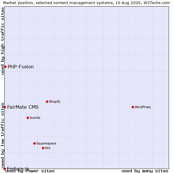 Market position of PHP-Fusion vs. FairMate CMS vs. Enduro.js