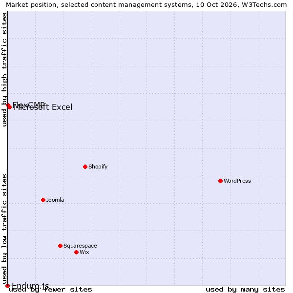 Market position of Microsoft Excel vs. FlexCMP vs. Enduro.js