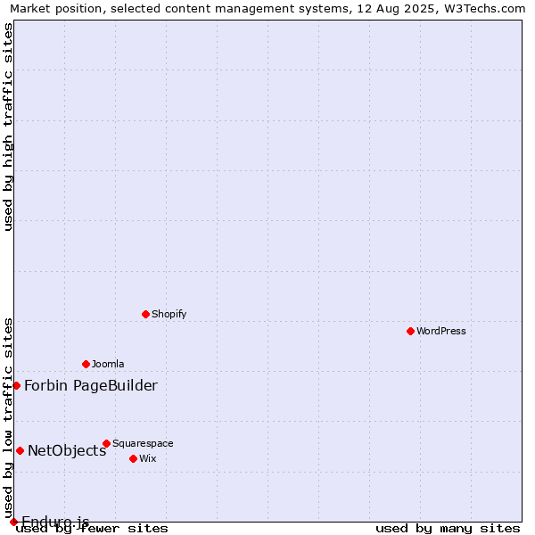 Market position of NetObjects vs. Forbin PageBuilder vs. Enduro.js