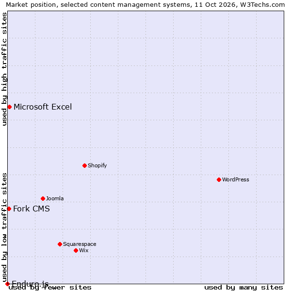 Market position of Microsoft Excel vs. Fork CMS vs. Enduro.js