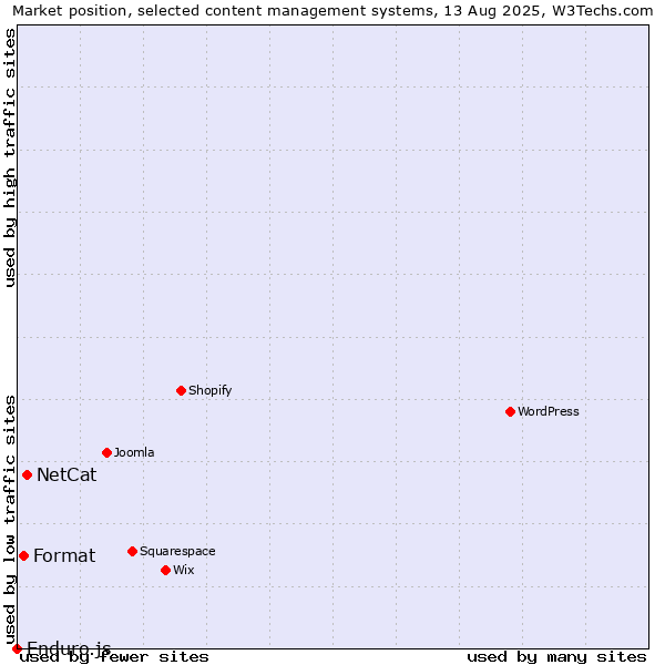 Market position of NetCat vs. Format vs. Enduro.js
