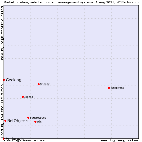 Market position of NetObjects vs. Geeklog vs. Enduro.js