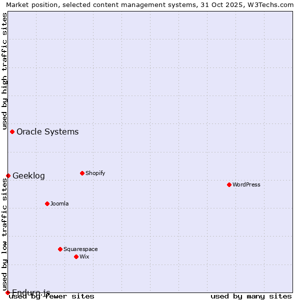 Market position of Oracle Systems vs. Geeklog vs. Enduro.js