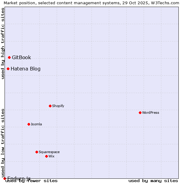 Market position of GitBook vs. Hatena Blog vs. Enduro.js