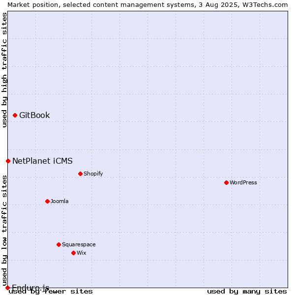 Market position of GitBook vs. NetPlanet iCMS vs. Enduro.js