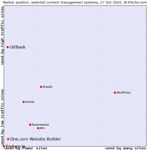 Market position of One.com Website Builder vs. GitBook vs. Enduro.js