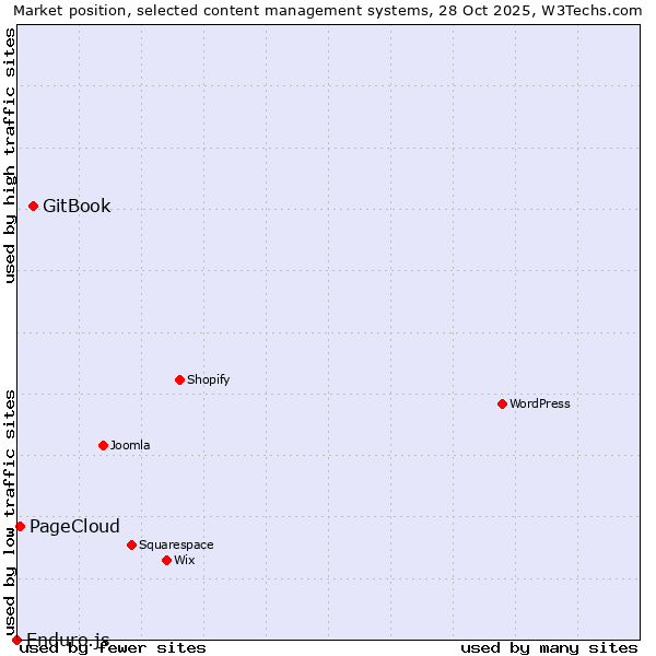 Market position of GitBook vs. PageCloud vs. Enduro.js