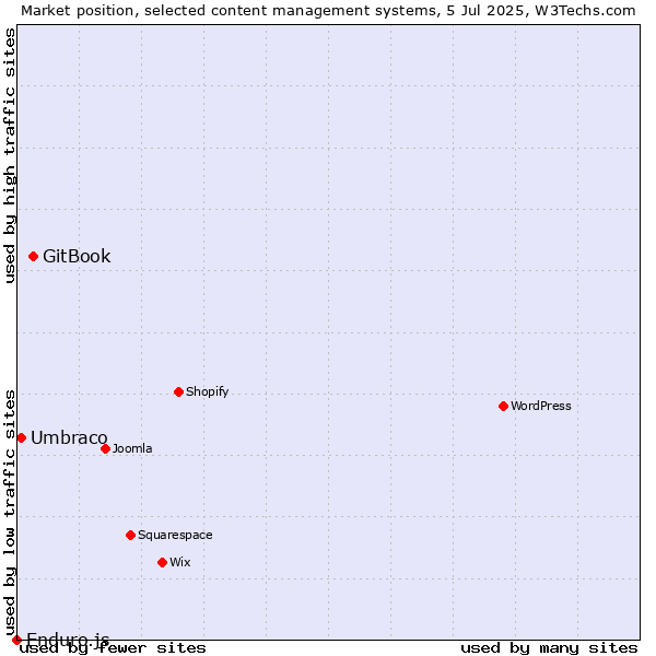 Market position of GitBook vs. Umbraco vs. Enduro.js