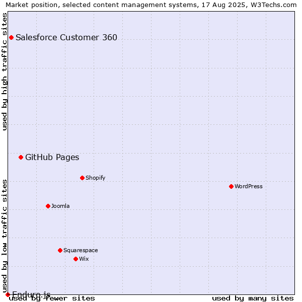 Market position of GitHub Pages vs. Salesforce Customer 360 vs. Enduro.js