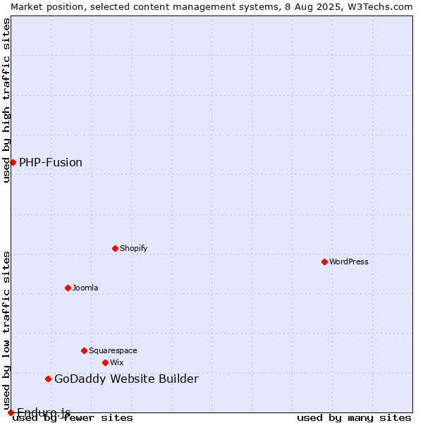 Market position of GoDaddy Website Builder vs. PHP-Fusion vs. Enduro.js