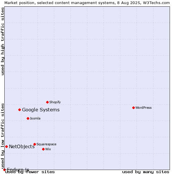 Market position of Google Systems vs. NetObjects vs. Enduro.js