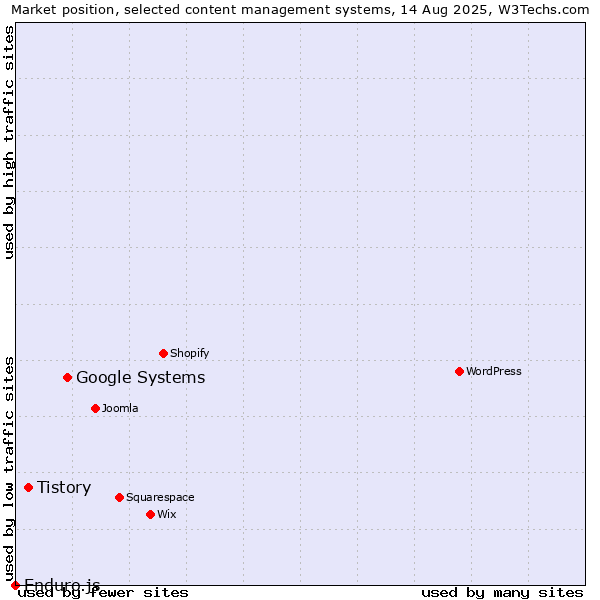 Market position of Google Systems vs. Tistory vs. Enduro.js