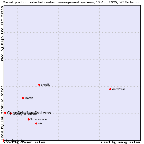 Market position of Google Sites vs. OpenSolution Systems vs. Enduro.js