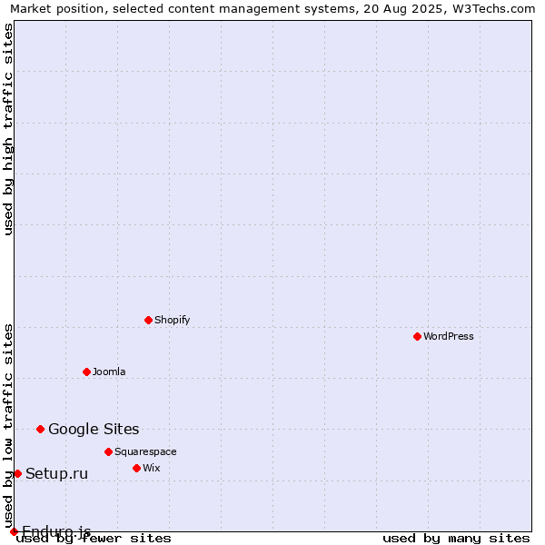 Market position of Google Sites vs. Setup.ru vs. Enduro.js