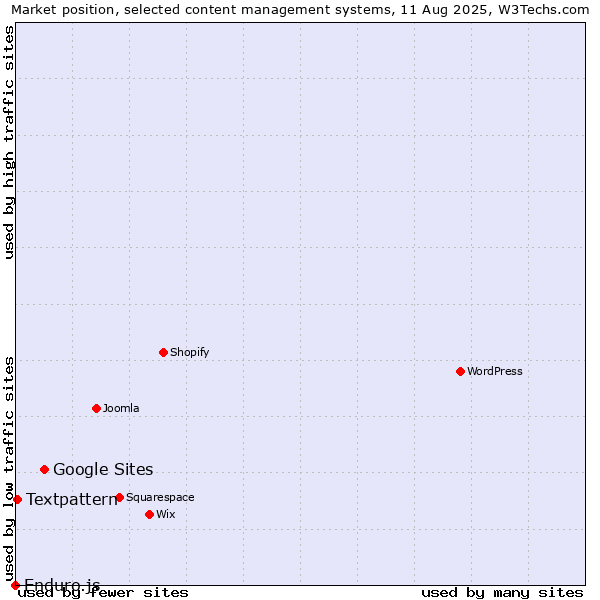 Market position of Google Sites vs. Textpattern vs. Enduro.js