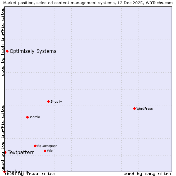 Market position of Optimizely Systems vs. Textpattern vs. Enduro.js