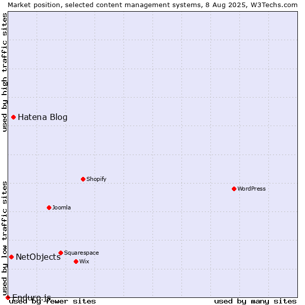 Market position of Hatena Blog vs. NetObjects vs. Enduro.js