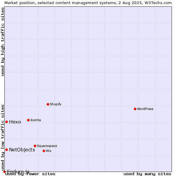 Market position of Hexo vs. NetObjects vs. Enduro.js