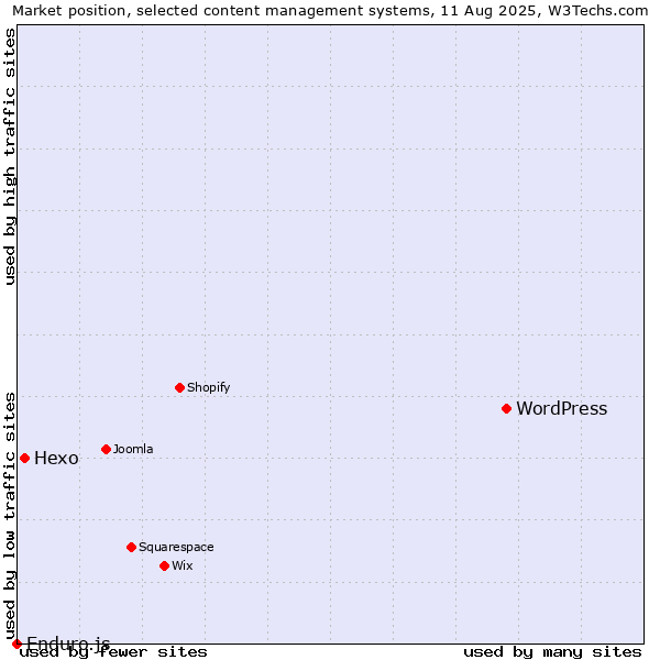 Market position of WordPress vs. Hexo vs. Enduro.js